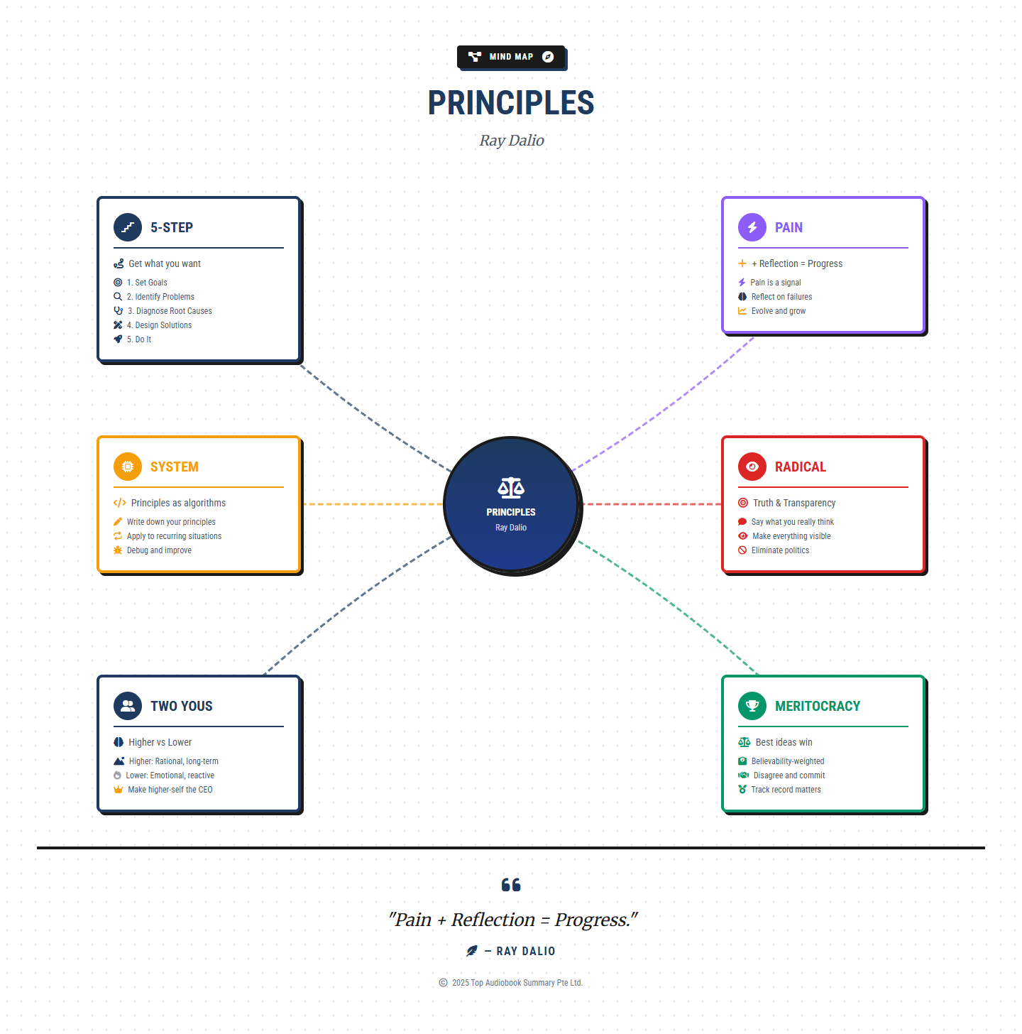 Interactive Mind Map Preview